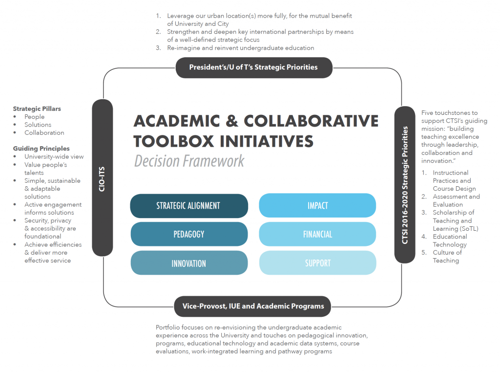 Toolbox initiative decision framework