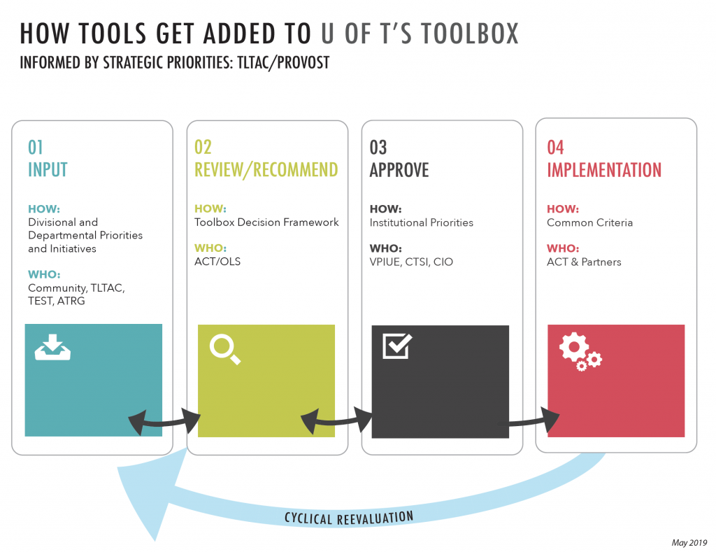 Learning tool integration process