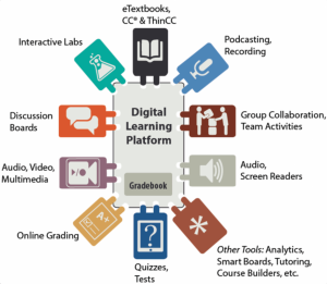 Digital learning platform with various integrated tools