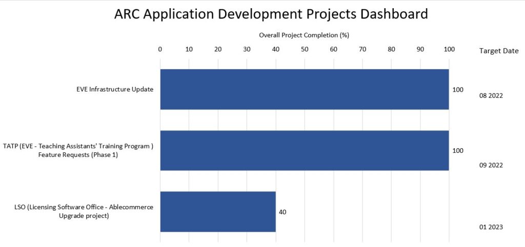 Dashboard displaying highlighted special projects in the Application Development Team.